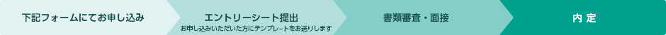 求人応募・採用の流れ